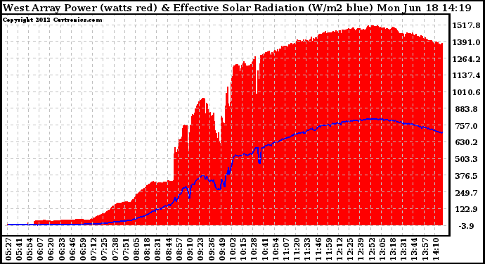 Solar PV/Inverter Performance West Array Power Output & Effective Solar Radiation