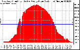 Solar PV/Inverter Performance West Array Actual & Average Power Output