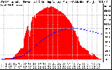 Solar PV/Inverter Performance West Array Actual & Running Average Power Output