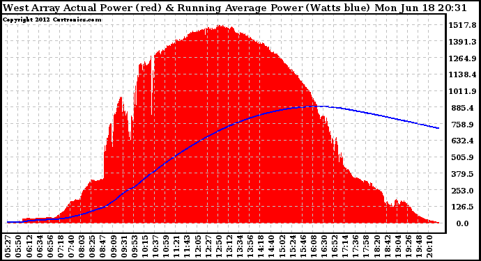 Solar PV/Inverter Performance West Array Actual & Running Average Power Output