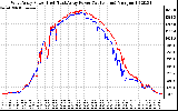 Solar PV/Inverter Performance Photovoltaic Panel Power Output