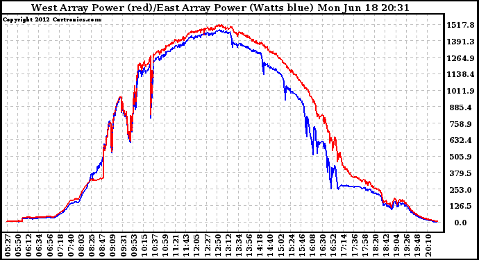 Solar PV/Inverter Performance Photovoltaic Panel Power Output