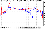 Solar PV/Inverter Performance Photovoltaic Panel Voltage Output