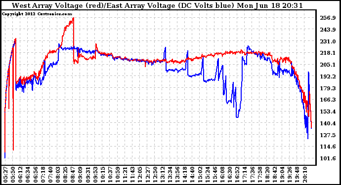 Solar PV/Inverter Performance Photovoltaic Panel Voltage Output