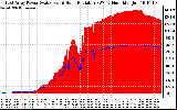 Solar PV/Inverter Performance East Array Power Output & Solar Radiation