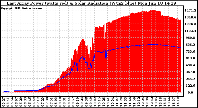 Solar PV/Inverter Performance East Array Power Output & Solar Radiation