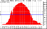 Solar PV/Inverter Performance East Array Actual & Average Power Output