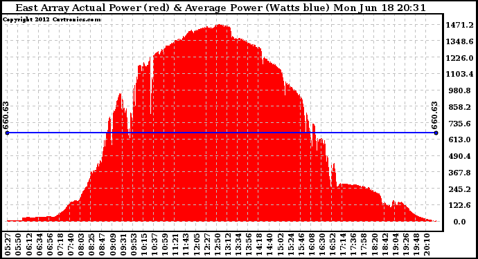 Solar PV/Inverter Performance East Array Actual & Average Power Output