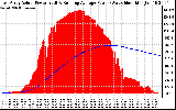 Solar PV/Inverter Performance East Array Actual & Running Average Power Output