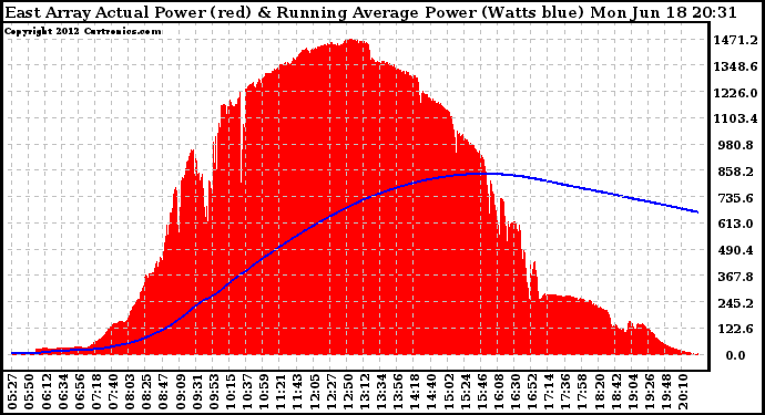 Solar PV/Inverter Performance East Array Actual & Running Average Power Output