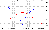 Solar PV/Inverter Performance Sun Altitude Angle & Azimuth Angle