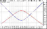 Solar PV/Inverter Performance Sun Altitude Angle & Sun Incidence Angle on PV Panels