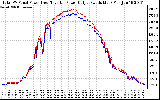 Solar PV/Inverter Performance PV Panel Power Output & Inverter Power Output