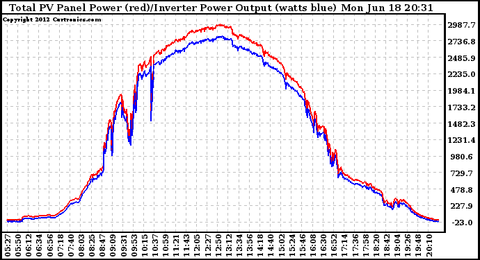 Solar PV/Inverter Performance PV Panel Power Output & Inverter Power Output