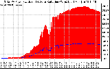 Solar PV/Inverter Performance Total PV Panel Power Output & Solar Radiation