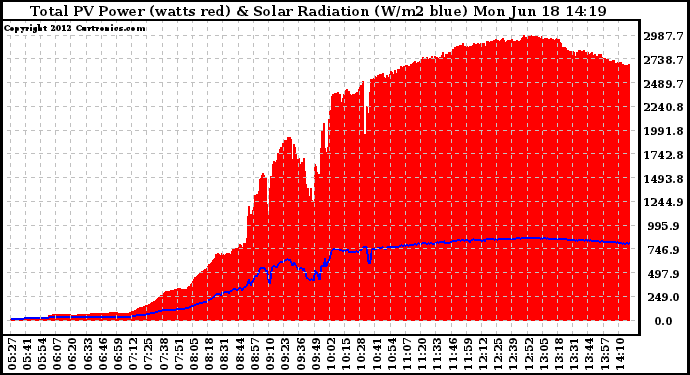 Solar PV/Inverter Performance Total PV Panel Power Output & Solar Radiation