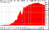 Solar PV/Inverter Performance Total PV Panel Power Output & Effective Solar Radiation