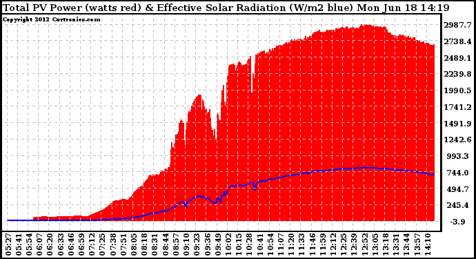 Solar PV/Inverter Performance Total PV Panel Power Output & Effective Solar Radiation