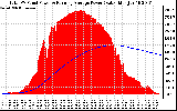 Solar PV/Inverter Performance Total PV Panel & Running Average Power Output