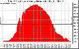 Solar PV/Inverter Performance Total PV Panel Power Output