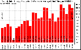 Solar PV/Inverter Performance Weekly Solar Energy Production