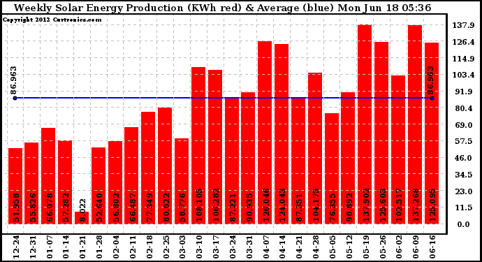 Solar PV/Inverter Performance Weekly Solar Energy Production