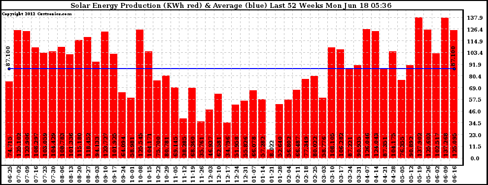 Solar PV/Inverter Performance Weekly Solar Energy Production Last 52 Weeks