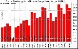 Solar PV/Inverter Performance Weekly Solar Energy Production Value