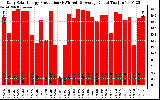 Solar PV/Inverter Performance Daily Solar Energy Production