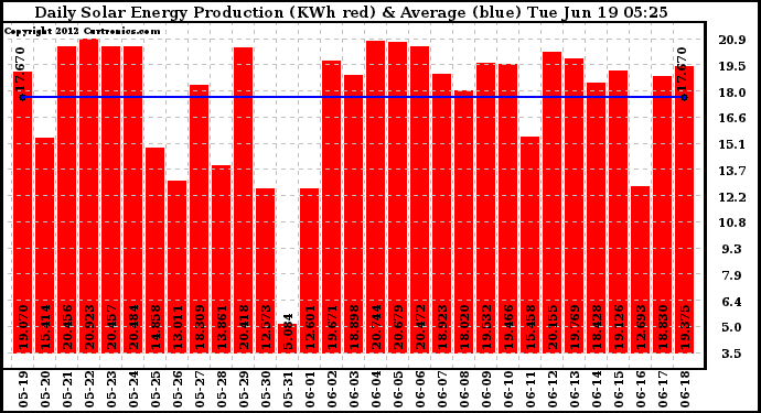 Solar PV/Inverter Performance Daily Solar Energy Production