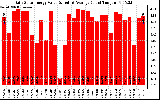 Solar PV/Inverter Performance Daily Solar Energy Production Value