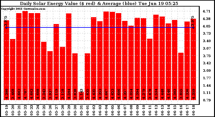 Solar PV/Inverter Performance Daily Solar Energy Production Value