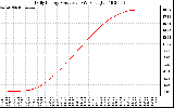 Solar PV/Inverter Performance Daily Energy Production