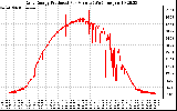 Solar PV/Inverter Performance Daily Energy Production Per Minute