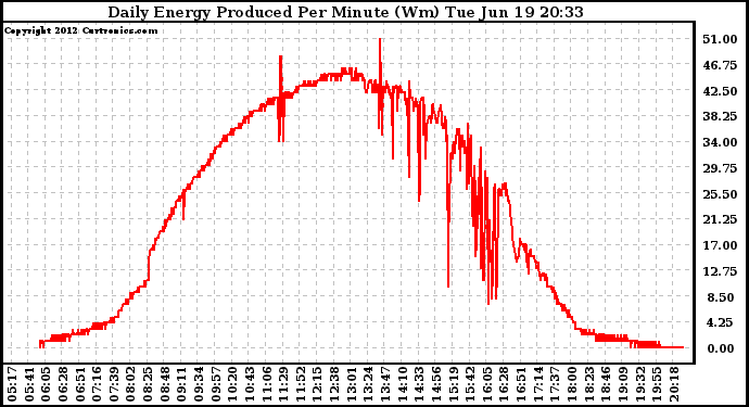 Solar PV/Inverter Performance Daily Energy Production Per Minute