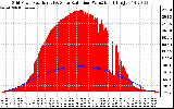 Solar PV/Inverter Performance Grid Power & Solar Radiation