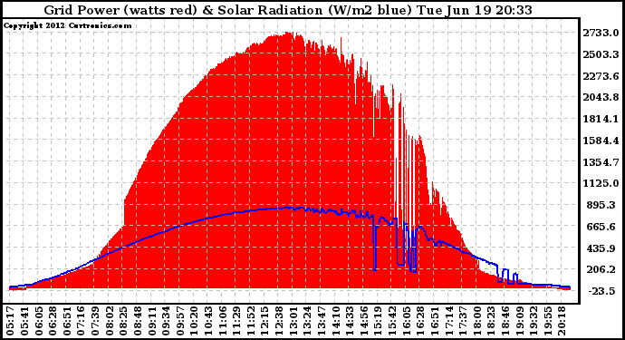 Solar PV/Inverter Performance Grid Power & Solar Radiation