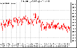 Solar PV/Inverter Performance Grid Voltage