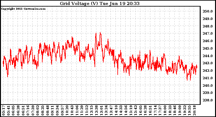 Solar PV/Inverter Performance Grid Voltage