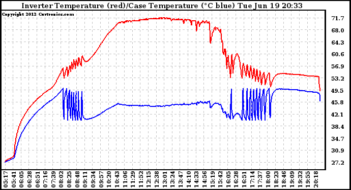 Solar PV/Inverter Performance Inverter Operating Temperature