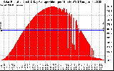 Solar PV/Inverter Performance Solar Radiation & Day Average per Minute