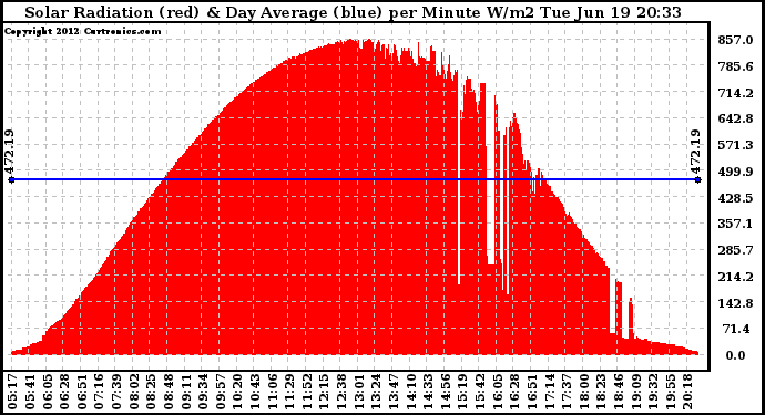 Solar PV/Inverter Performance Solar Radiation & Day Average per Minute