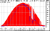 Solar PV/Inverter Performance Solar Radiation & Effective Solar Radiation per Minute