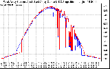 Solar PV/Inverter Performance Photovoltaic Panel Current Output