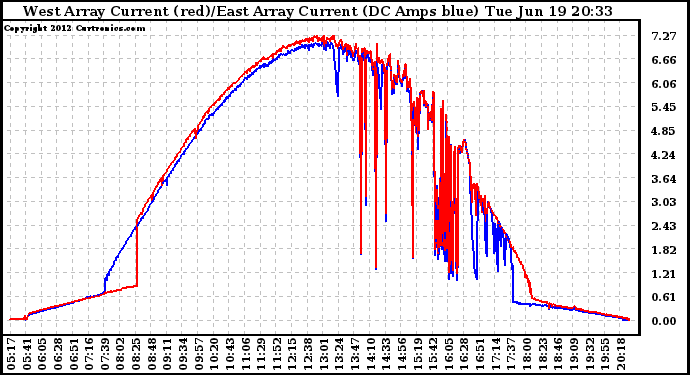 Solar PV/Inverter Performance Photovoltaic Panel Current Output