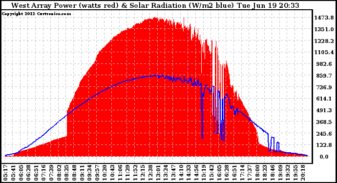 Solar PV/Inverter Performance West Array Power Output & Solar Radiation