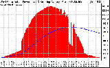 Solar PV/Inverter Performance West Array Actual & Running Average Power Output