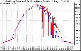 Solar PV/Inverter Performance Photovoltaic Panel Power Output