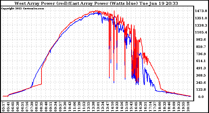 Solar PV/Inverter Performance Photovoltaic Panel Power Output