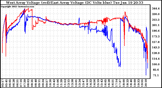 Solar PV/Inverter Performance Photovoltaic Panel Voltage Output